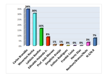 Exata: Brandão 34%, Weverton 30%, Lahesio 16%; Dino lidera para o Senado com 57%