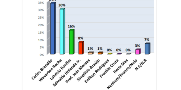 Exata: Brandão 34%, Weverton 30%, Lahesio 16%; Dino lidera para o Senado com 57%
