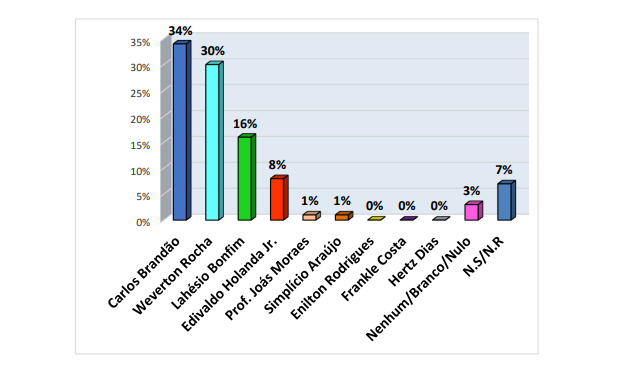 Exata: Brandão 34%, Weverton 30%, Lahesio 16%; Dino lidera para o Senado com 57% Exata: Brandão 34%, Weverton 30%, Lahesio 16%; Dino lidera para o Senado com 57%