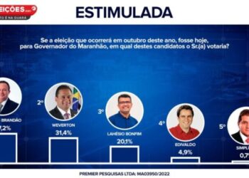 Eleições 2022: Weverton encosta em Brandão e garante segundo turno no Maranhão segundo pesquisa.