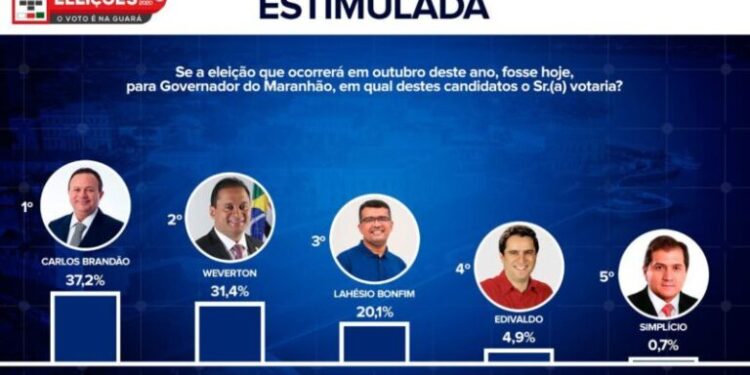 Eleições 2022: Weverton encosta em Brandão e garante segundo turno no Maranhão segundo pesquisa. Eleições 2022: Weverton encosta em Brandão e garante segundo turno no Maranhão segundo pesquisa.