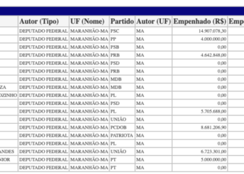 Emendas: Veja quanto os parlamentares do MA já liberaram de emendas