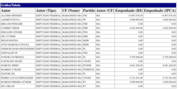 Emendas: Veja quanto os parlamentares do MA já liberaram de emendas