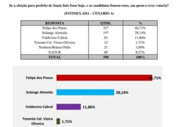A Farsa das Urnas: Justiça Eleitoral Anula Pesquisa Fraudulenta em Santa Inês