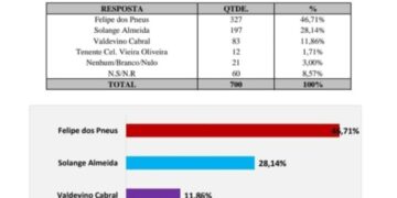 A Farsa das Urnas: Justiça Eleitoral Anula Pesquisa Fraudulenta em Santa Inês
