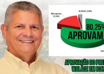 Novo Recorde: Prefeito Walace alcança 80% de aprovação popular e conclui primeiro mandato com sensação de dever cumprido