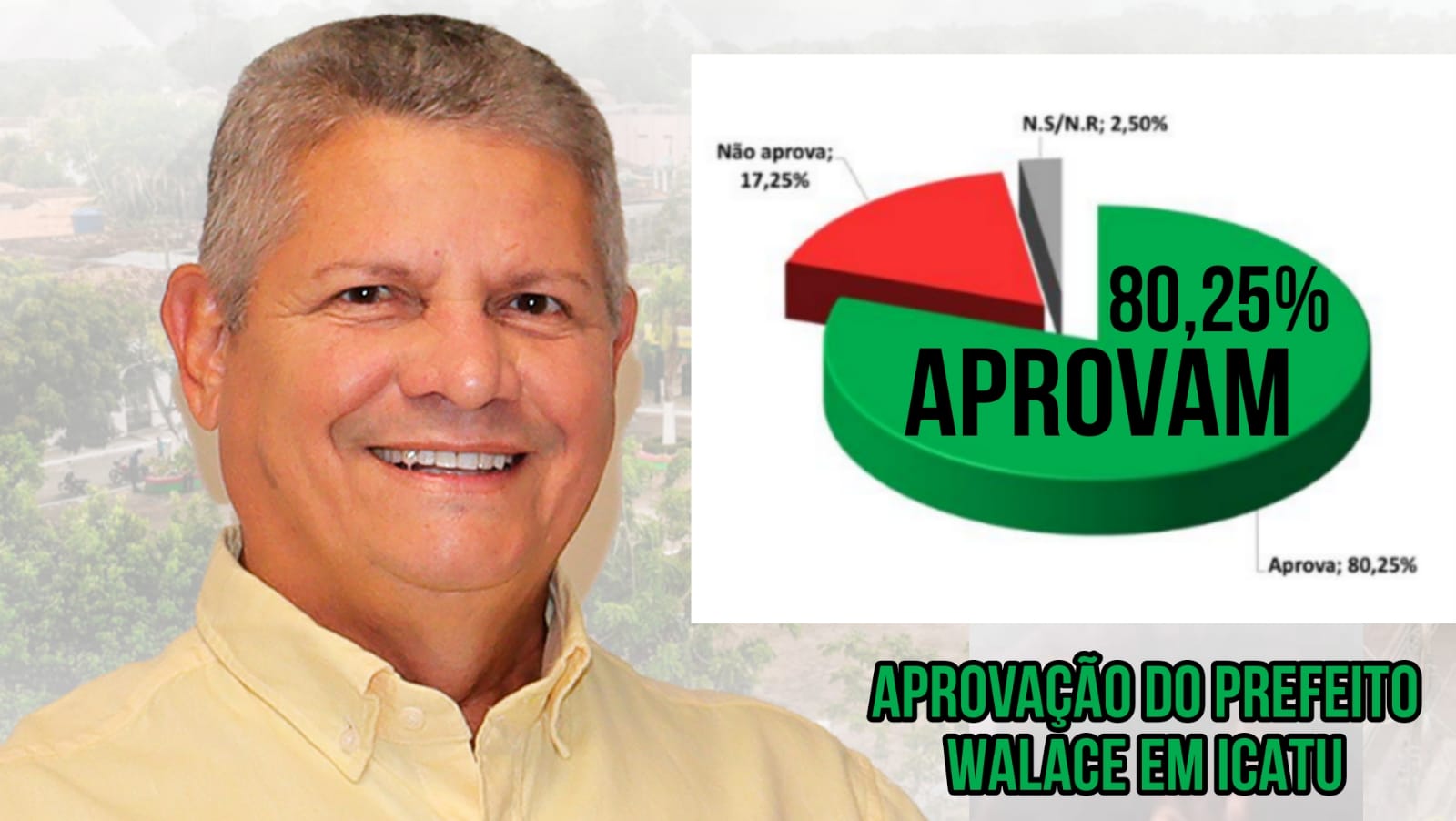 Novo Recorde: Prefeito Walace alcança 80% de aprovação popular e conclui primeiro mandato com sensação de dever cumprido